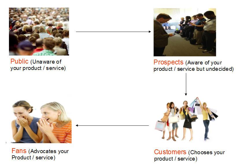 Customer Engagement Stages